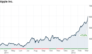 Latest stock price today and the us's most active stock market forums. Apple Tops 600 Mar 15 2012