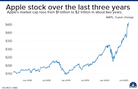 To spread out your purchase, look into. How Much Apple S Stock Would Have To Rise For It To Reach 3 Trillion