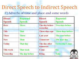I worked in the garden yesterday. Direct And Indirect Speech Content I Introduction