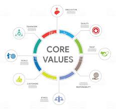 Core Values Concept Royalty Free Core Values Concept Stock Vector Art More Images Of Morality Company Core Values Core Values Company Values