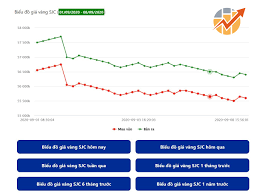 Biểu đồ Gia Vang Sjc 1 Tuần Qua Giavangvietnam Com