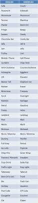 British Vs American Words For The Record Some Of These May Overlap Though I M American And I Sometimes Say Sofa Learn English English Words English Vocab