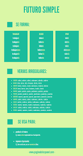 El Futuro Simple Futuro Simple Verbos En Espanol Aprender Espanol