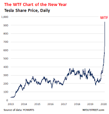 Tesla wasn't considered very good car manufacturer in the traditional sense, consistently missing its tesla has had a highly volatile stock price that has at times baffled investors. I M In Awe Of How Tesla Is Now A Supernatural Phenomenon Wolf Street
