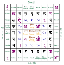 Sarvatobadhra Chakra Of The Vedic Nakshatras Vedic Astrology Jyotish Astrology Jyotish