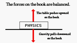 There Are Two Forces Acting Upon The Book One Force The Earth S Gravitational Pull Exerts A Downward Force The Other Force Force Force And Motion Balance