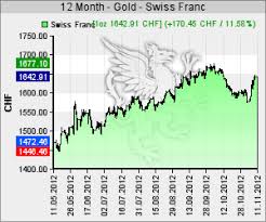 Goldkurs In Chf Goldpreis