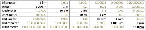 11 vm 11 kv 11 pm 11 pv. Masseinheiten Lange Flache Volumen Gewicht Zeit