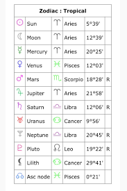 Astrology Reddit Can You Tell Me What You Think About This Chart Astrologyreadings