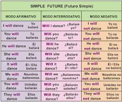V11 Png 402 338 Futuro Simple Como Aprender Ingles Basico Pasado Continuo