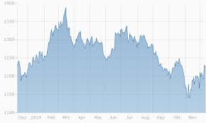Goldpreis Aktuell Gold Goldkurs Gold Spot Finanzen Net Gold Goldpreis Finanzen Net
