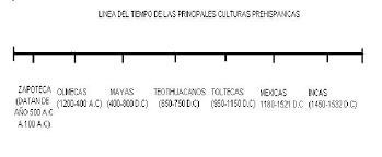 Resultado De Imagen Para Linea De Tiempo De Los Incas Linea Del Tiempo Tiempos Estudios Biblicos