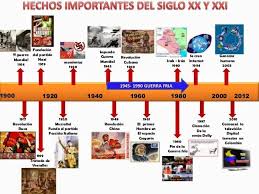 Linea De Tiempo Eje Cronologico O Friso De Tiempo Cuadro Comparativo Lineas De Tiempo Historia Lineas De Tiempo Eje Cronologico Historia