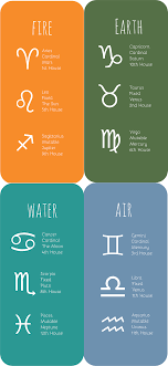 The Four Elements Of The Zodiac Zodiac Signs Elements Element Signs Zodiac Signs Chart