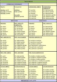 2 1 Palabras Variables Verbos En Espanol Verbos Castellano Verbos