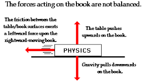 Balanced And Unbalanced Forces In Newtons First Law Of Inertia Science Skills Force And Motion Physics