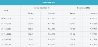 Today Gold Rate In India Gold Rate Today Gold Rate Gold Price In India