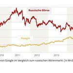 Wirtschaftliche Entwicklung Der Eurozone Und Der Usa Seit Ausbruch Der Finanzkrise 2007 2014 Indexiert 2007 100 Finanzen Entwicklung Wirtschaft