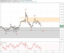 Elliott Wave Analysis Gold S Weekly Reversal Signals More Trouble In 2020 Gold Price Chart Technical Analysis Tools Analysis