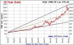 The Next 2 Months For Gold And Silver Prices The Gold And Silver Club Silver Prices Chart Price Chart