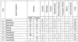 Some sports dominate much more than other in terms of sheer popularity and following. Cwg 2018 Sports Ministry Approves 325 Member Indian Contingent For Cwg 2018 Commonwealth Games News Times Of India