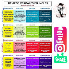 Tiempos Verbales En Ingles Pasado Presente Futuro Y Condicionales Mas Informacion S Tiempos Verbales Como Aprender Ingles Basico Tiempos Verbales En Ingles