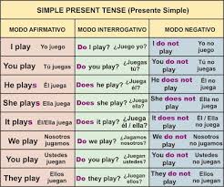 Presente Simple Simple Present Tense Presente Simple En Ingles Pasado Simple Ingles Ensenanza De Ingles