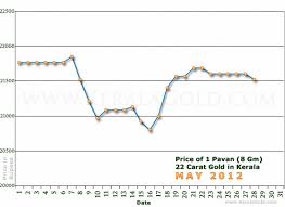 Helpful Gold Tips For Gold Rate India Up Price Chart Gold Price Chart Gold Rate