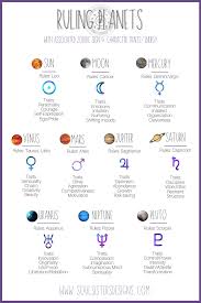 The Ruling Planets Of The Zodiac Zodiac Signs Astrology Zodiac Planets Zodiac Signs Chart