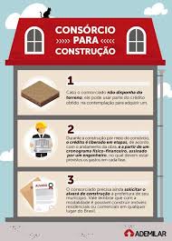 No Infografico Voce Confere Os Detalhes Do Consorcio Para Construcao Ademilar Consorcio Compra De Imoveis Publicidade Imobiliaria