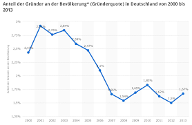 Die Grunderquote Anteil Der Unternehmensgrunder An Der Bevolkerung Ist In Deutschland Im Zeitraum Von 2000 Bis 2013 Weiter Wirtschaft Unternehmungen Finanzen