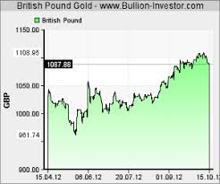Gbp Gold Png Tabellen Diagramme Goldpreis