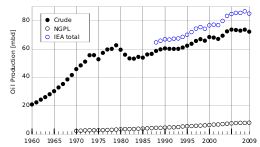 Liste Des Pays Par Production De Petrole Wikipedia