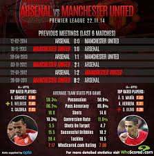 The red devils head into a clash with their buoyant rivals under pressure after a poor weekend draw against southampton. Premier League Team Comparison Arsenal Vs Manchester United Whoscored Com