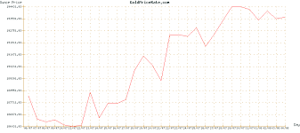 Gold Price Curve In Sri Lanka Rupee Gold Price Gold Sri Lanka
