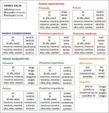 Conjugacion De Verbos Irregulares Gramatica Icarito Verbos En Espanol Apuntes De Lengua Verbos Irregulares