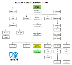 (inggris) prophet family tree, from adam to muhammad. Silsilah Keturunan Nabi Muhammad Saw Lengkap Official Website Initu Id