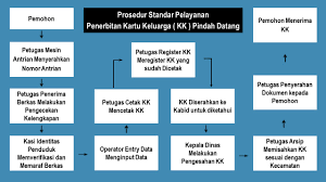 Penerbitan Kartu Keluarga Pindah Datang Warga Negara Indonesia Skpwni