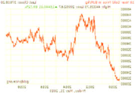 Gold Price In World Market Per Gram In 2020 Gold Price Gold Rate Gold