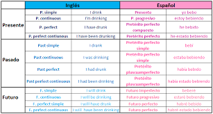 Equivalencias Tiempos Verbales Ingles Espanol Verbos Ingles Espanol Tiempos Verbales Tiempos Verbales En Ingles