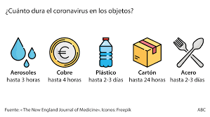Cuanto Dura El Coronavirus En Los Objetos Precoin Prevencion
