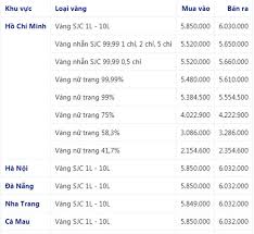 Bảng Gia Vang 9999 Gia Vang Hom Nay 9 8 Gia Vang Sjc Pnj 18k 24k