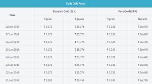 Today Gold Rate In Mumbai Gold Rate Today Gold Rate Gold Price In India