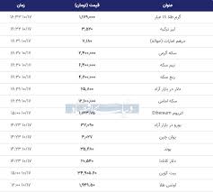 قیمت طلا سکه و دلار امروز ۱۳۹۹ ۱۰ ۱۷ عقب نشینی قیمت دلار و سکه