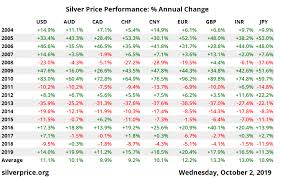 Gold Price India Gold Price Gold Price Chart Gold Bullion Coins
