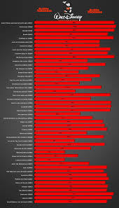 Oh, the disney animated canon. Rotten Tomatoes Rating For Ever Disney Animated Movie Movies