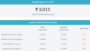 Gold Rate In Andhra Pradesh Gold Rate Today Gold Rate Today Gold Price