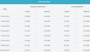Gold Rate In Bangalore Gold Rate Today Gold Rate Gold Price In India
