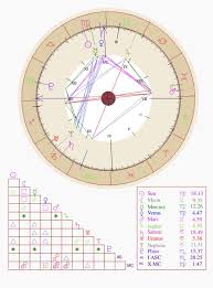 I Have 2 Stelliums Very Interested How It Related To Synastry Past Life Karma And Future Actions To Resolv In 2020 Free Astrology Birth Chart Natal Charts Astrology
