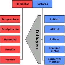 Blog De Recursos De Historia Geografia Arte Y Ciencias Sociales Para Alumnos Y Profesores Tiempo Y Clima Ensenanza De La Geografia Tiempo Atmosferico Y Clima